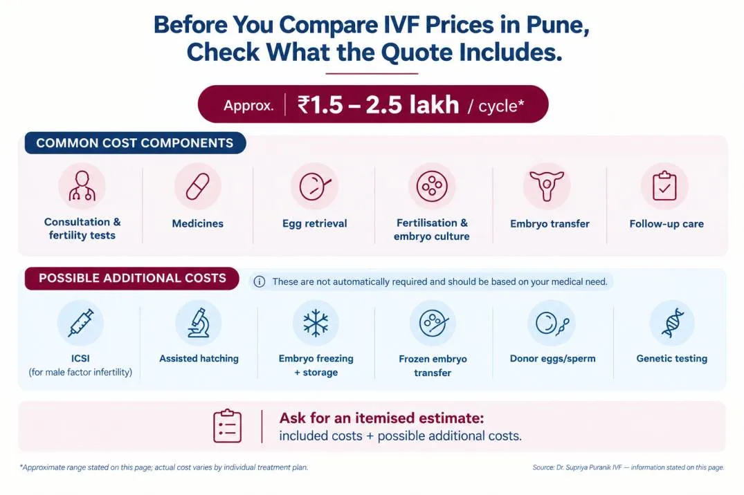 IVF Costs in Pune What’s Included
