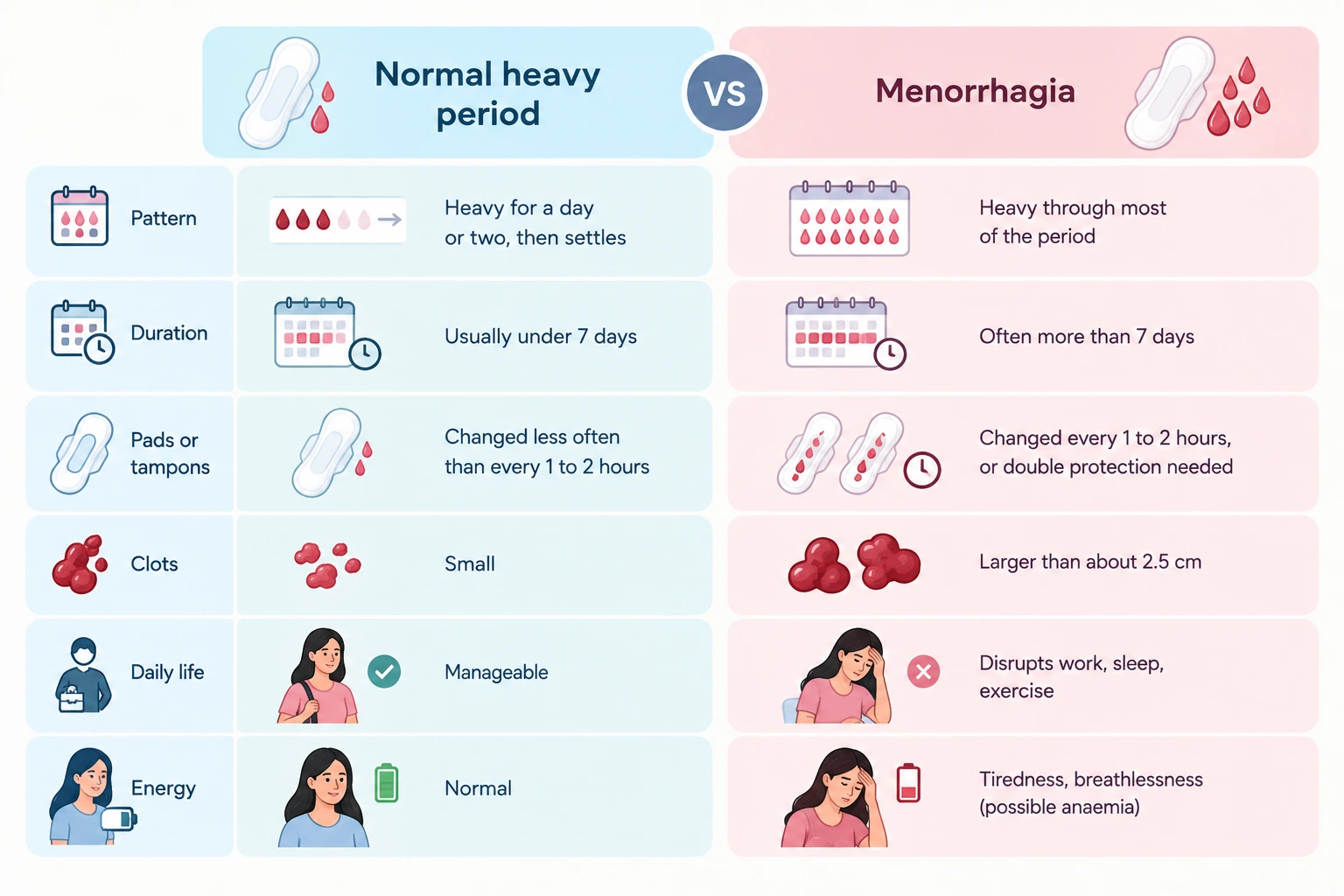 Menorrhagia vs normal heavy periods
