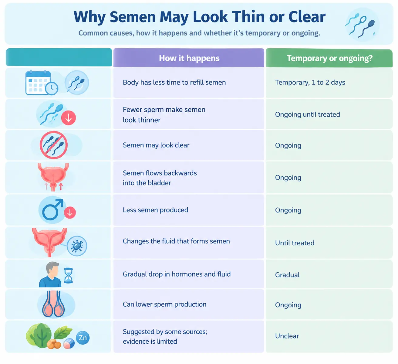 What causes watery semen<br />
